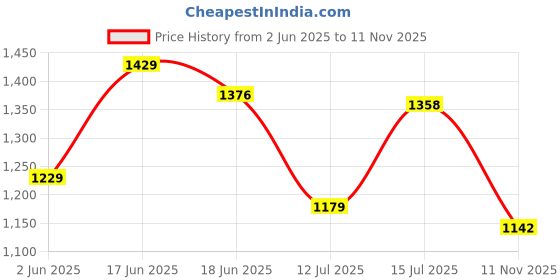 amazon.in pro kvh Plus 2.0 Cricket Shoes for Men's White Red Orange Blue – Fast Strap Rubber Spikes, Lightweight,Performance, Comfort, and Durability Shoe for All-Round Performance pro kvh Price History Graph from 2 Jun 2025 to 11 Nov 2025