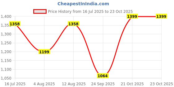 amazon.in pro kvh Plus 2.0 Cricket Shoes for Men's White Red Orange Blue – Fast Strap Rubber Spikes, Lightweight,Performance, Comfort, and Durability Shoe for All-Round Performance pro kvh Price History Graph from 16 Jul 2025 to 22 Oct 2025