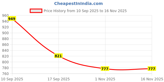 amazon.in pro kvh Plus Cricket Shoes for Men|Lightweight & Durable All-Round Performance Cricket Shoes|PVC Studs Spikes Sports Shoe for Unisex pro kvh Price History Graph from 10 Sep 2025 to 14 Nov 2025