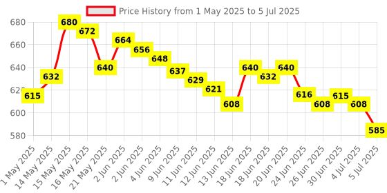 amazon.in on call Plus Glucometer with 10 FREE strips from ACON USA on call Price History Graph from 1 May 2025 to 5 Jul 2025