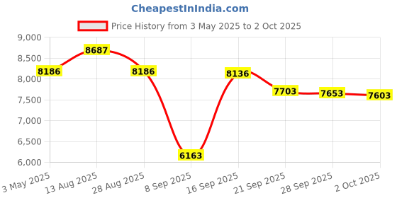 amazon.in Plus Interval Timer and Stopwatch Watchstrap - Bundle (Violet/Pink) Price History Graph from 3 May 2025 to 2 Oct 2025