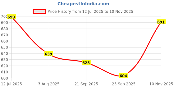 amazon.in bewakoof Plus Men's All over printed Regular Fit Poplin Plus Size Pyjama_642215_Blue_5XL bewakoof Price History Graph from 12 Jul 2025 to 10 Nov 2025