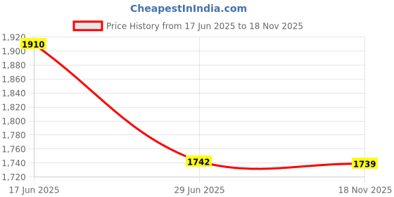 amazon.in vastramay Plus Mens Cotton Blend Kurta Pyjama Set - Classic Ethnic Attire for Timeless Style | Soft Comfortable Plain Solid Kurta and Churidar Pyjama Set vastramay Price History Graph from 17 Jun 2025 to 18 Nov 2025