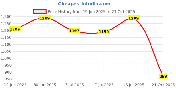 amazon.in vastramay Plus Mens Cotton Blend Mint Green Kurta - Timeless Elegance for Festivals & Events_VPLUSMK007MG_50 vastramay Price History Graph from 19 Jun 2025 to 21 Oct 2025