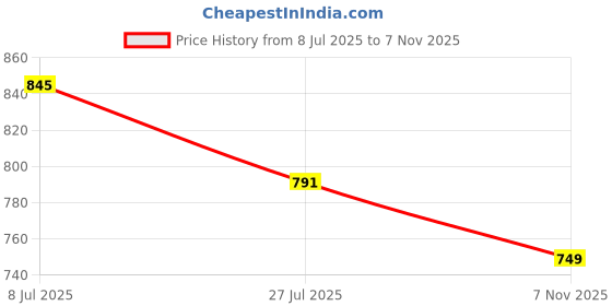 amazon.in vastramay Plus Men's Cream And Maroon Silk Blend Kurta And Dhoti Set_VPLUSMK001nDT007MOTHER vastramay Price History Graph from 8 Jul 2025 to 7 Nov 2025