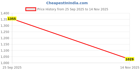 amazon.in vastramay Plus Men's Silk Blend Embroidered Dhoti vastramay Price History Graph from 25 Sep 2025 to 14 Nov 2025