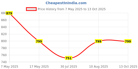amazon.in bewakoof Plus Official Marvel Merchandise Men's All over printed Regular Fit Poplin Plus Size Pyjama_642212_Red_6XL bewakoof Price History Graph from 7 May 2025 to 13 Oct 2025