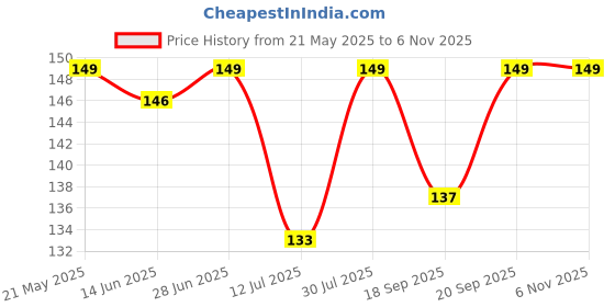 amazon.in Plus Puffer Case Camera Protection Soft Back Cover for OnePlus 6T - Black Price History Graph from 21 May 2025 to 5 Nov 2025