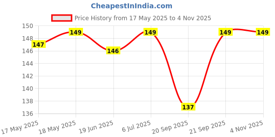 amazon.in Plus Puffer Case Camera Protection Soft Back Cover for OnePlus Nord - Black Price History Graph from 17 May 2025 to 1 Nov 2025