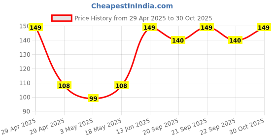 amazon.in Plus Puffer Case Camera Protection Soft Back Cover for OnePlus Nord Ce 3 Lite 5G - Black Price History Graph from 29 Apr 2025 to 30 Oct 2025