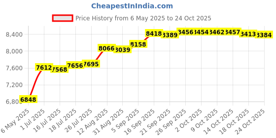 amazon.in velvet kitten Plus Simply Me PJ Shirt for Women 513573x velvet kitten Price History Graph from 6 May 2025 to 24 Oct 2025