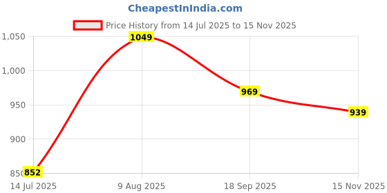 amazon.in sojanya Plus (Since 1958) Men's Cotton Blend Navy Blue and Black Printed Only Long Kurta sojanya Price History Graph from 14 Jul 2025 to 15 Nov 2025