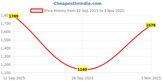 amazon.in sojanya Plus (Since 1958) Men's Cotton Blend Printed Kurta with White Churidar Pyjama sojanya Price History Graph from 12 Sep 2025 to 3 Nov 2025