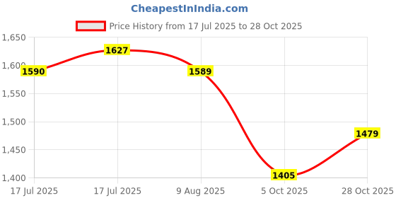 amazon.in sojanya PLUS (Since 1958) Men's Cotton Designer Long Kurta sojanya Price History Graph from 17 Jul 2025 to 28 Oct 2025