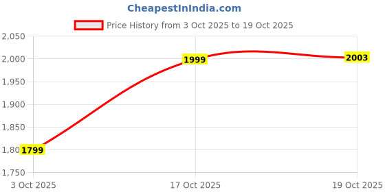 amazon.in sojanya Plus (Since 1958) Men's Cotton Linen Printed Long Kurta sojanya Price History Graph from 3 Oct 2025 to 19 Oct 2025