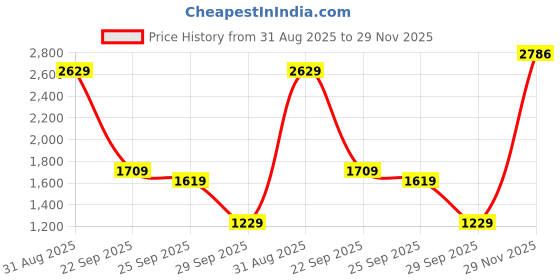 amazon.in sojanya PLUS (Since 1958) Men's Cotton Mehendi Printed Kurta and White Pyjama Set sojanya Price History Graph from 31 Aug 2025 to 29 Nov 2025
