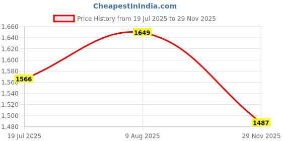 amazon.in sojanya Plus (Since 1958) Men's Jacquard Silk Self Design ONLY Nehrujacket sojanya Price History Graph from 19 Jul 2025 to 29 Nov 2025