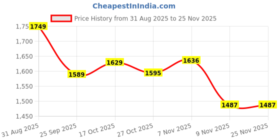 amazon.in sojanya Plus (Since 1958) Men's Jacquard Silk Self Design ONLY Nehrujacket sojanya Price History Graph from 31 Aug 2025 to 25 Nov 2025