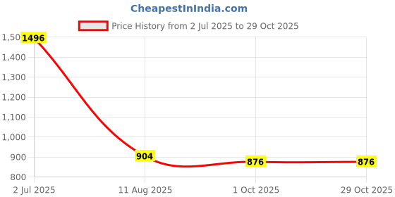 amazon.in sojanya PLUS (Since 1958) Men's Navy Blue Silk Blend Long Kurta with Multi Color Embroidery sojanya Price History Graph from 2 Jul 2025 to 28 Oct 2025