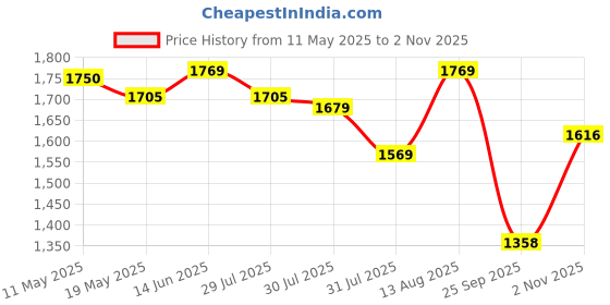 amazon.in sojanya Plus (Since 1958) Mens Off-White Dupion Silk Only Long Kurta sojanya Price History Graph from 11 May 2025 to 2 Nov 2025