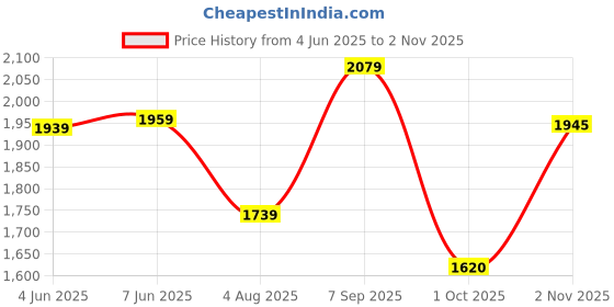 amazon.in sojanya Plus (Since 1958), Mens Silk Blend Embroidered Nehru Jacket sojanya Price History Graph from 4 Jun 2025 to 2 Nov 2025