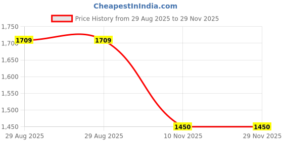 amazon.in sojanya Plus (Since 1958) Men's Silk Blend Embroidered Only Long Kurta sojanya Price History Graph from 29 Aug 2025 to 29 Nov 2025