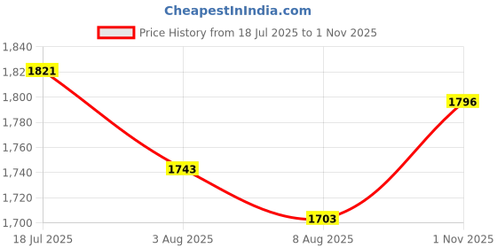 amazon.in sojanya PLUS (Since 1958), Men's Silk Blend Embroidered ONLY Nehrujacket sojanya Price History Graph from 18 Jul 2025 to 1 Nov 2025