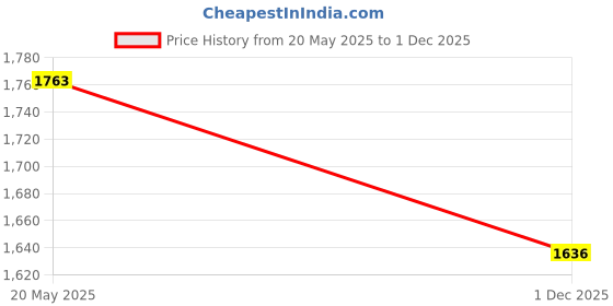 amazon.in sojanya Plus (Since 1958) Men's Silk Blend Maroon Self Design Only Long Kurta sojanya Price History Graph from 20 May 2025 to 1 Dec 2025