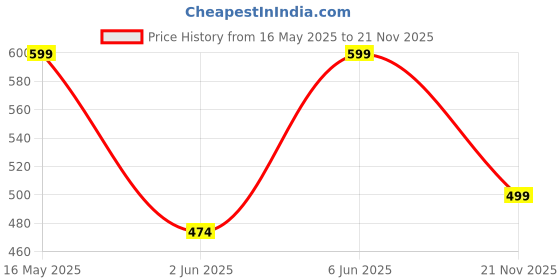 amazon.in plus size Ankle Length Leggings for Women plus size Price History Graph from 16 May 2025 to 21 Nov 2025