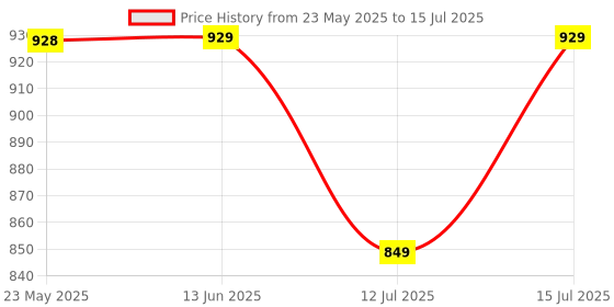 amazon.in meera fab Plus Size Bandhani Printed Pure Cotton Kurta With Palazzo & Dupatta meera fab Price History Graph from 23 May 2025 to 15 Jul 2025