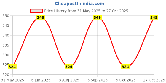 amazon.in plus size Bottom Printed Ankle Length Leggings for Women plus size Price History Graph from 31 May 2025 to 27 Oct 2025