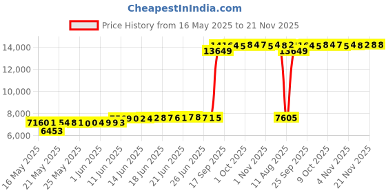 amazon.in own4b Plus Size Burkini Bathing Suits for Women with Hijab Full Coverage Zipper Print Muslim Islamic Modest own4b Price History Graph from 16 May 2025 to 20 Nov 2025