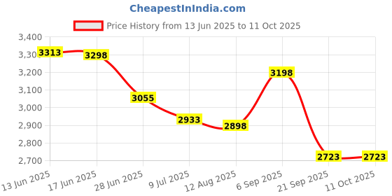 amazon.in Plus Size Compression Socks for Women&Men, 20-30 mmHg Up to 7X-Large Extra Wide Calf Knee High for Support Circulation Price History Graph from 13 Jun 2025 to 11 Oct 2025