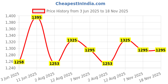 amazon.in prettyplus by desinoor.com Plus Size Crinkled Sky Blue Dress | Plus Size Dress | Dresses for Women | Midi Dress prettyplus by desinoor.com Price History Graph from 3 Jun 2025 to 17 Nov 2025
