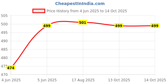 amazon.in chkokko Plus Size Double Layered Sports Gym Workout Running Shorts for Women chkokko Price History Graph from 4 Jun 2025 to 13 Oct 2025