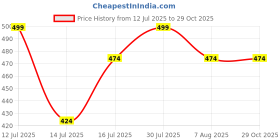 amazon.in girlfriend Plus Size Garter Lingerie Set Mesh Ruffle Cosplay Lingerie with Mini Skirt 3 Piece Lingerie Set girlfriend Price History Graph from 12 Jul 2025 to 29 Oct 2025