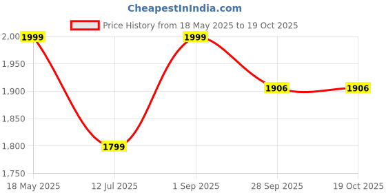 amazon.in eego italy Plus Size Genuine Leather Formal Shoes eego italy Price History Graph from 18 May 2025 to 19 Oct 2025