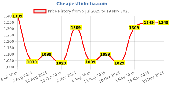 amazon.in pluss tribe Plus Size Jeans for Men - Relaxed Fit - Denim Jeans - Black Jeans - Ideal for Casual, Office Available Sizes: 44,46,48,50,52 pluss tribe Price History Graph from 5 Jul 2025 to 19 Nov 2025