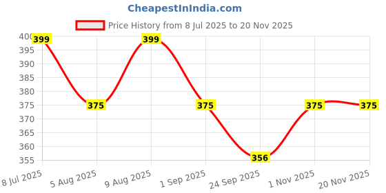 amazon.in riodebella Plus Size Lace Lingerie Nightgown, Black Mesh Long Gown with Side Slits riodebella Price History Graph from 8 Jul 2025 to 18 Nov 2025