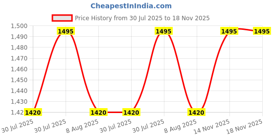 amazon.in prettyplus by desinoor.com Plus Size Lilac Jumpsuit with Flared Slit Sleeves | Jumpsuit For Women Stylish prettyplus by desinoor.com Price History Graph from 30 Jul 2025 to 18 Nov 2025