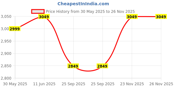 amazon.in spirit animal Plus Size Long Jackets for Women| Long Coat for Women Winter Wear | Long Hooded Jacket with Full Sleeves and Snap Buttons and Zip spirit animal Price History Graph from 30 May 2025 to 23 Nov 2025