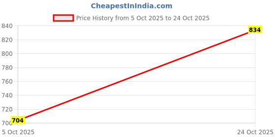 amazon.in bigbanana Plus Size Men Regular Fit Kurta bigbanana Price History Graph from 5 Oct 2025 to 24 Oct 2025