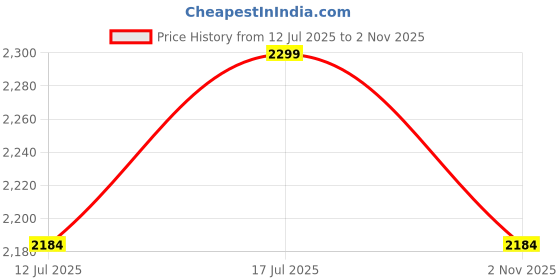 amazon.in john pride Plus Size Men Regular Fit Mid-Rise Checked Beige Regular Shorts (JPSOK13043_Beige) john pride Price History Graph from 12 Jul 2025 to 2 Nov 2025