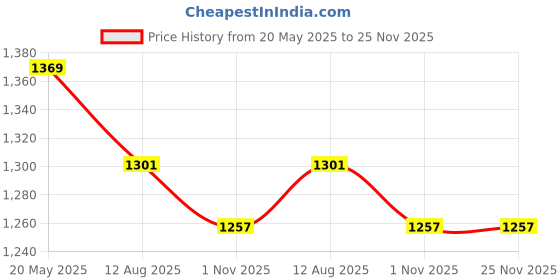 amazon.in bigbanana Plus Size Men's Baggy Fit Solid Jeans bigbanana Price History Graph from 20 May 2025 to 25 Nov 2025
