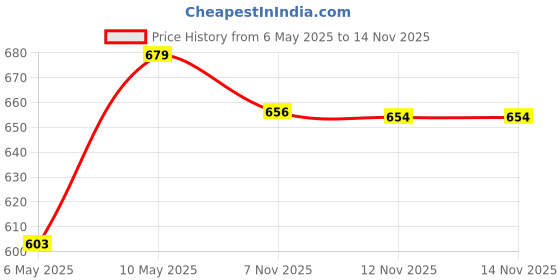 amazon.in bigbanana Plus Size Men's Colourblocked Shorts bigbanana Price History Graph from 6 May 2025 to 12 Nov 2025