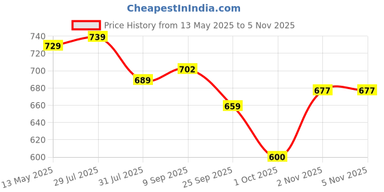 amazon.in bigbanana Plus Size Men's Regular Fit Colorblock Polo Tshirt bigbanana Price History Graph from 13 May 2025 to 5 Nov 2025