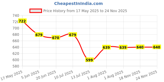 amazon.in bigbanana Plus Size Men's Regular Fit Colorblock Polo Tshirt bigbanana Price History Graph from 17 May 2025 to 23 Nov 2025