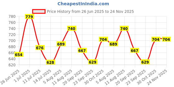 amazon.in bigbanana Plus Size Men's Regular Fit Colorblock Polo Tshirt bigbanana Price History Graph from 26 Jun 2025 to 24 Nov 2025