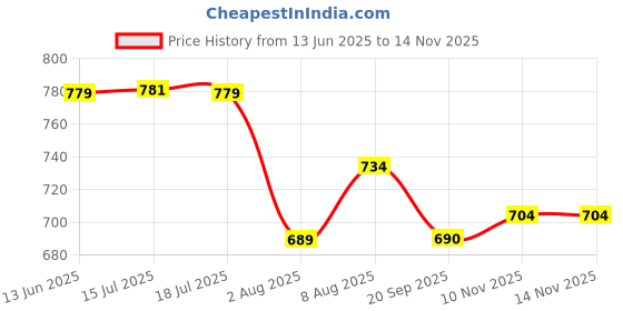 amazon.in bigbanana Plus Size Men's Regular Fit Colorblock Polo Tshirt bigbanana Price History Graph from 13 Jun 2025 to 10 Nov 2025