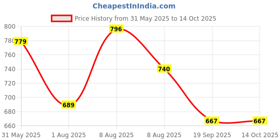 amazon.in bigbanana Plus Size Men's Regular Fit Colorblock Polo Tshirt bigbanana Price History Graph from 31 May 2025 to 14 Oct 2025